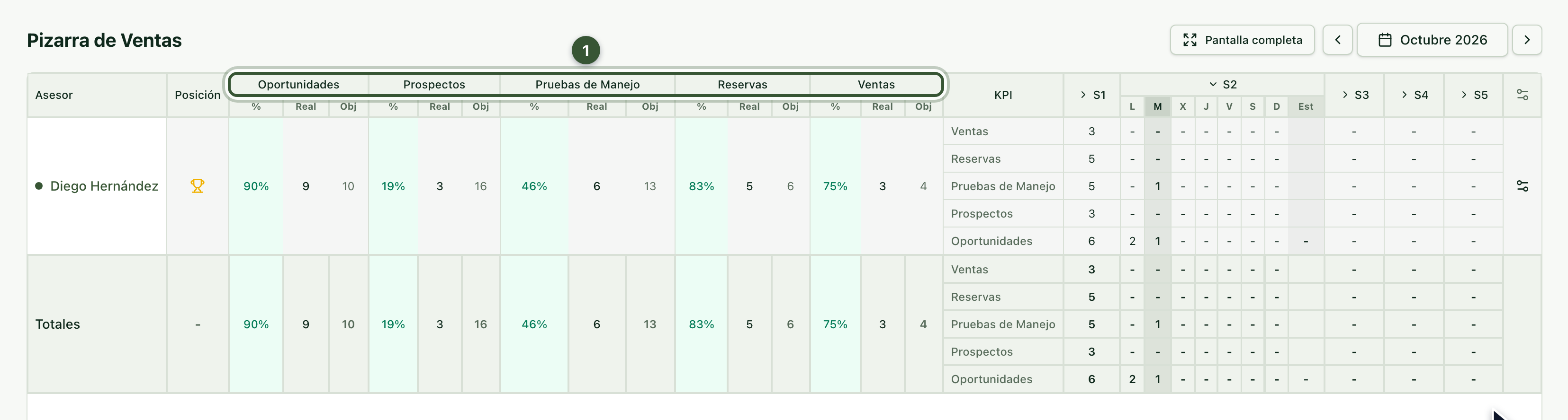 Pizarra de Ventas con los cinco indicadores resaltados