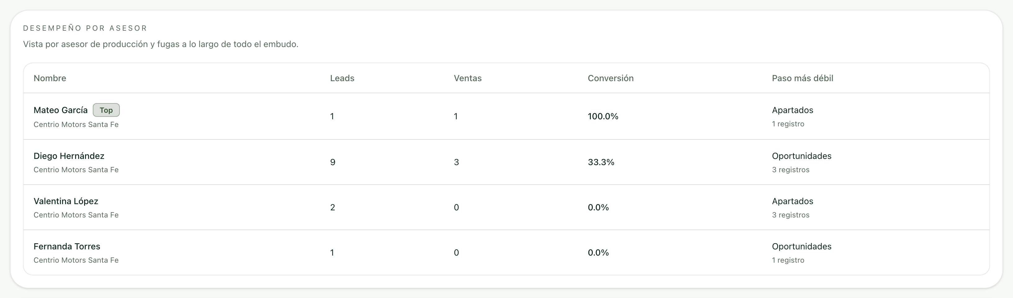 Desempeño por asesor con leads, ventas, conversión y paso más débil