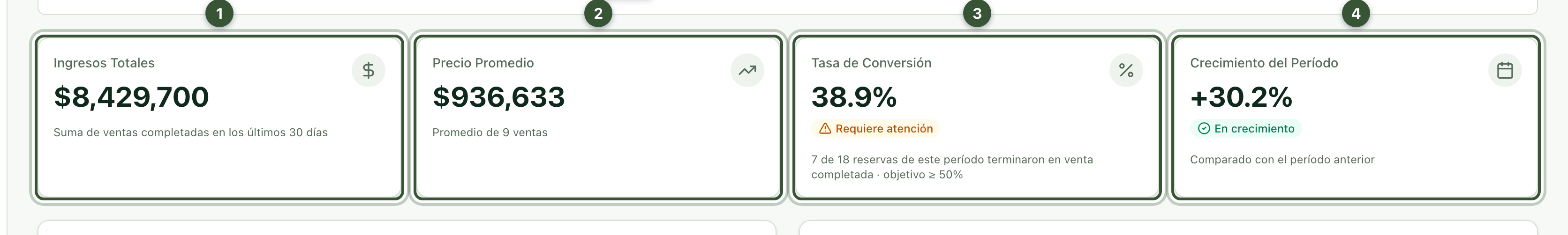 Tarjetas de ingresos totales, precio promedio, tasa de conversión y crecimiento