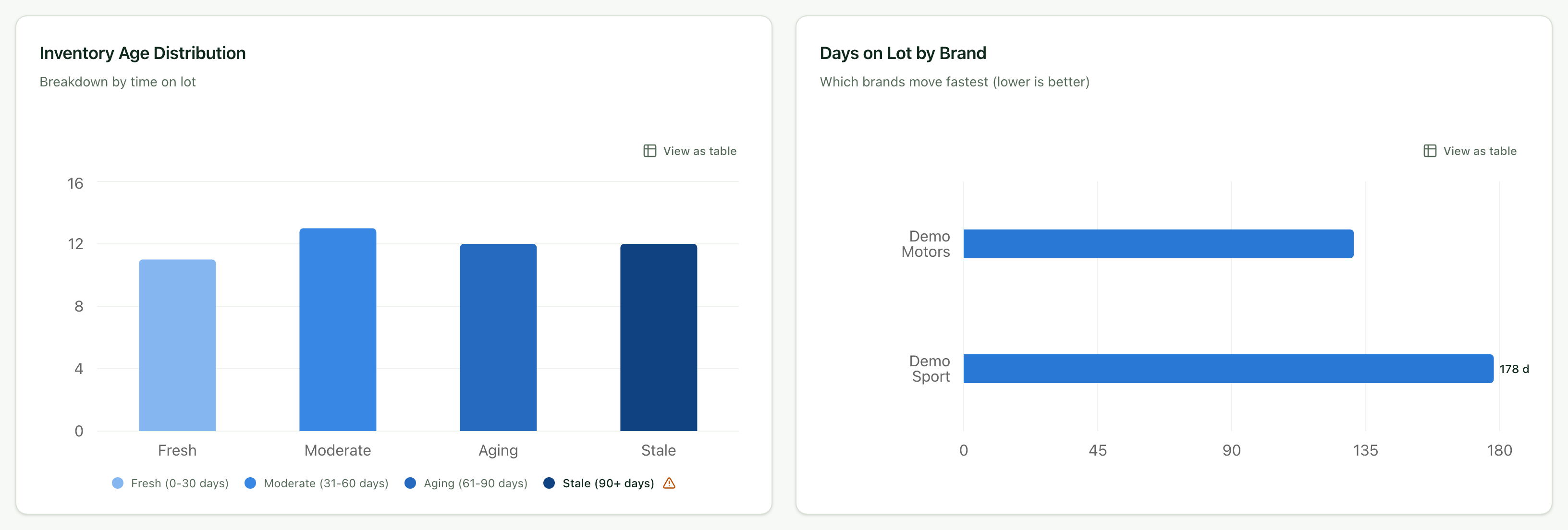 Age distribution and days on lot by brand