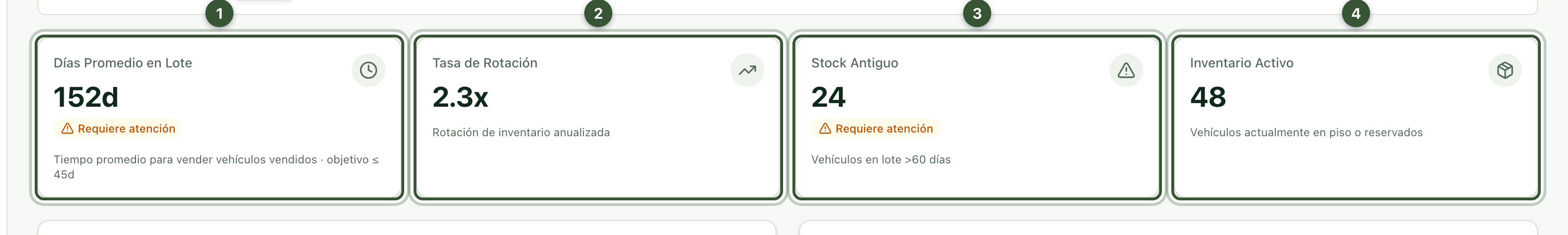 Tarjetas de días promedio en lote, rotación, stock antiguo e inventario activo