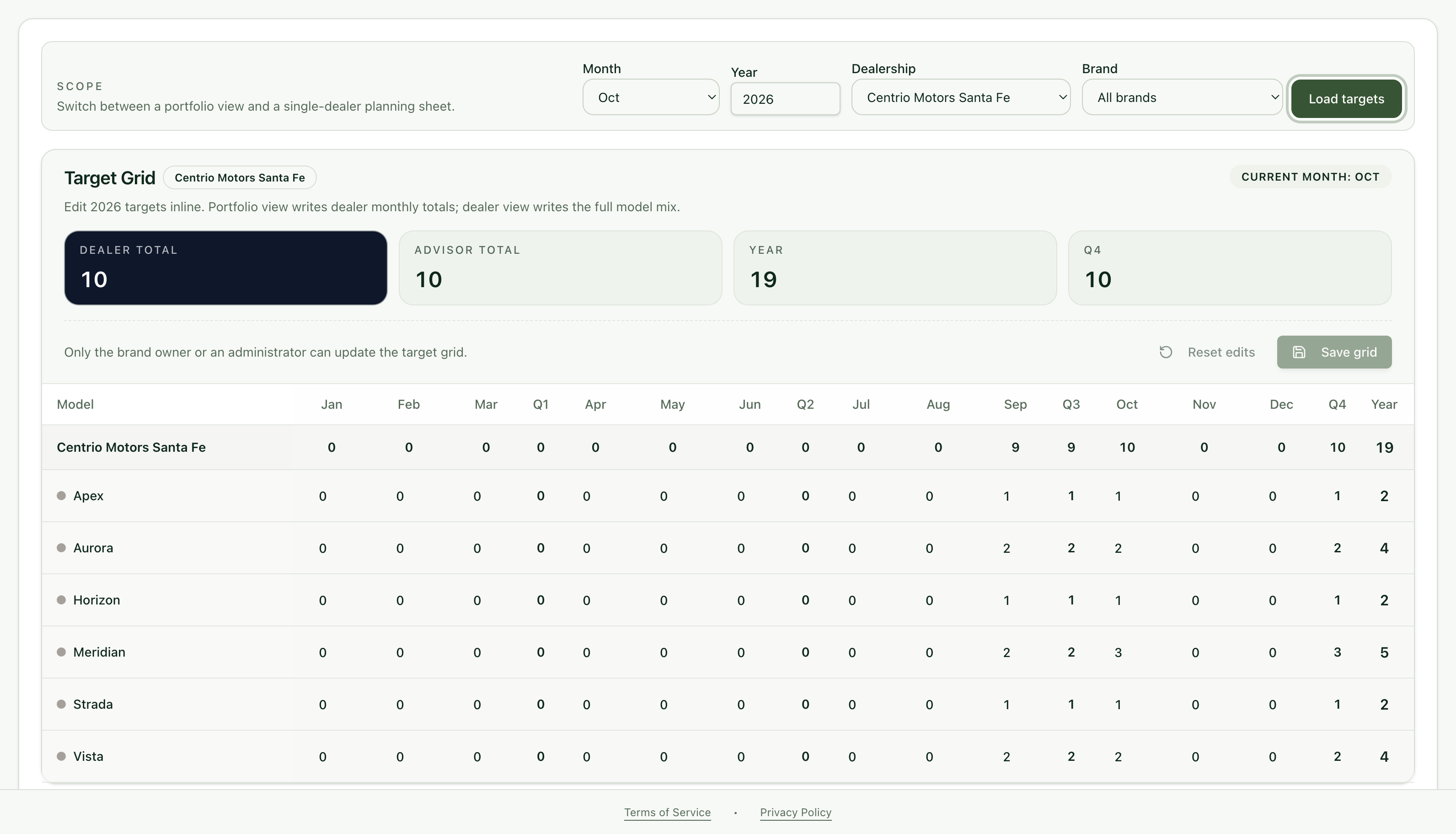 Scope section with month, year, dealership, brand and the Load targets button