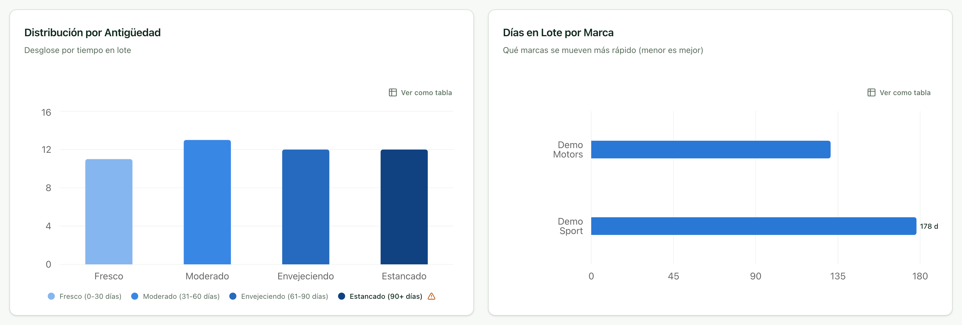 Distribución por antigüedad y días en lote por marca