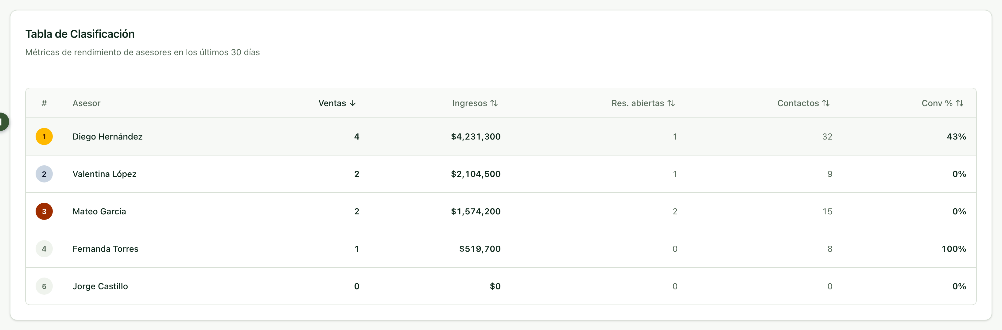Tabla de clasificación de asesores