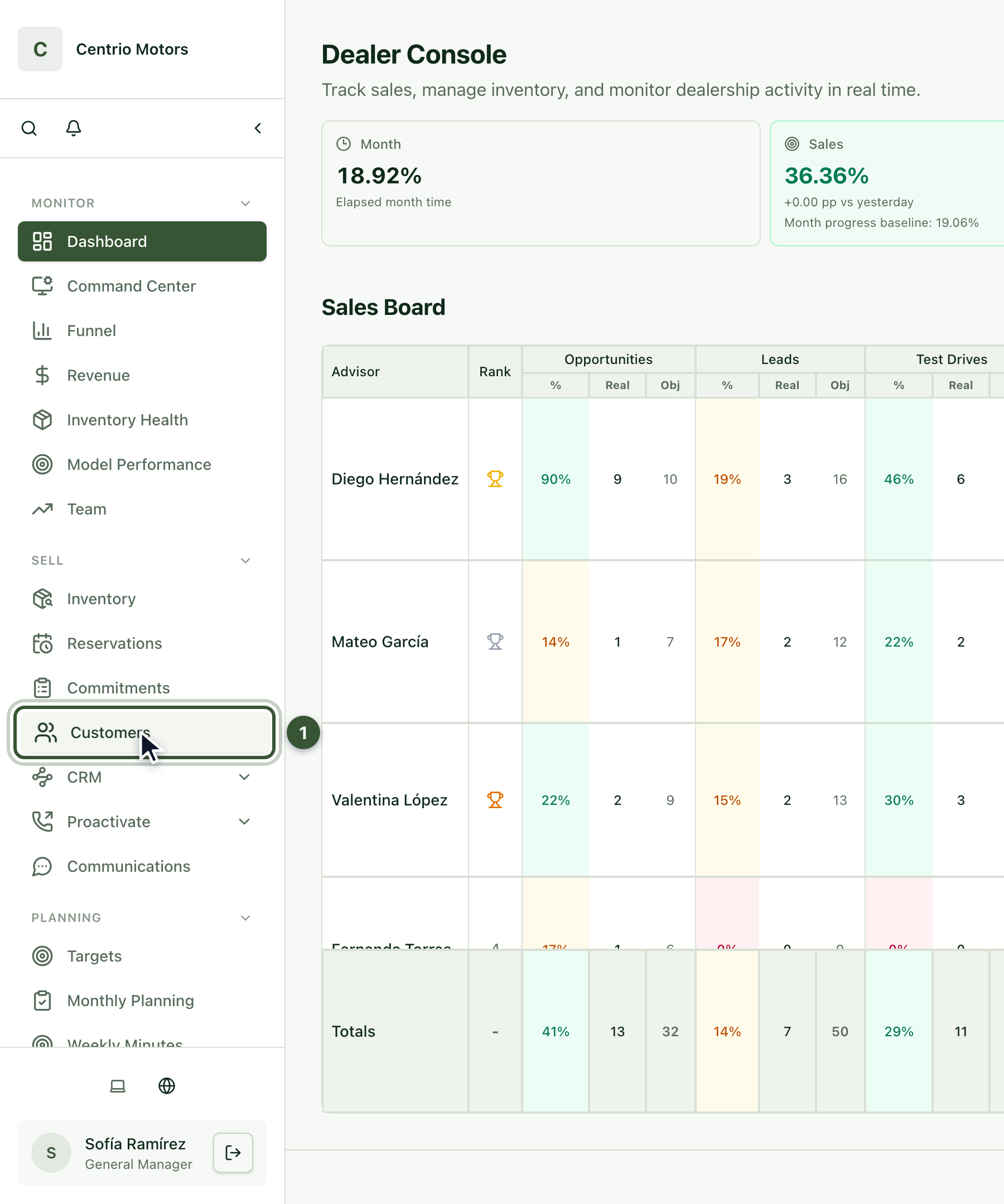 Sidebar with Customers highlighted in the Sell section