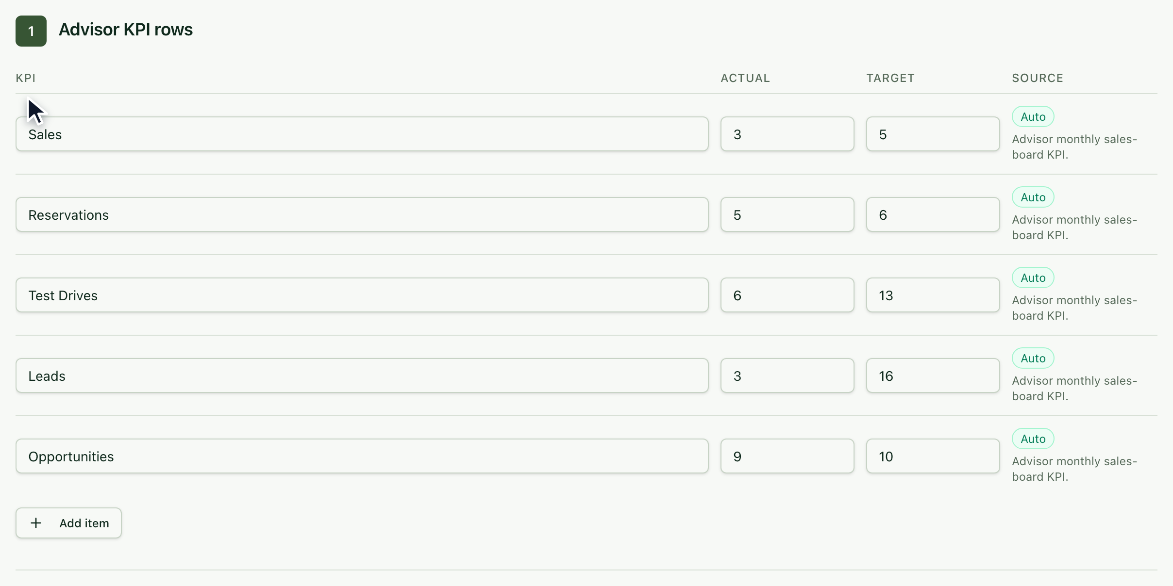 Advisor KPI rows with the actual and target for each indicator