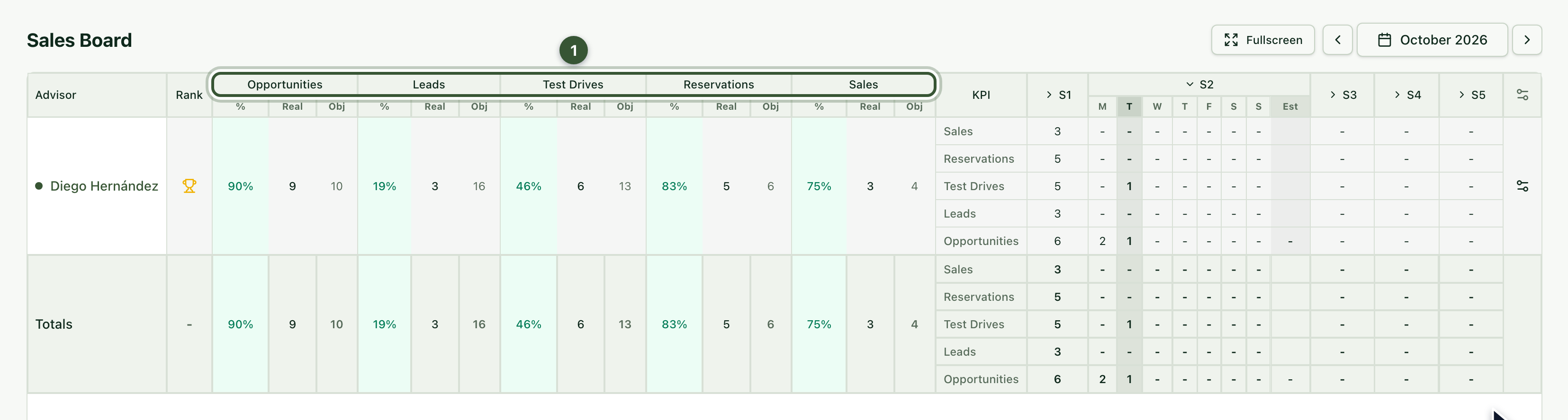 Sales Board with the five indicators highlighted