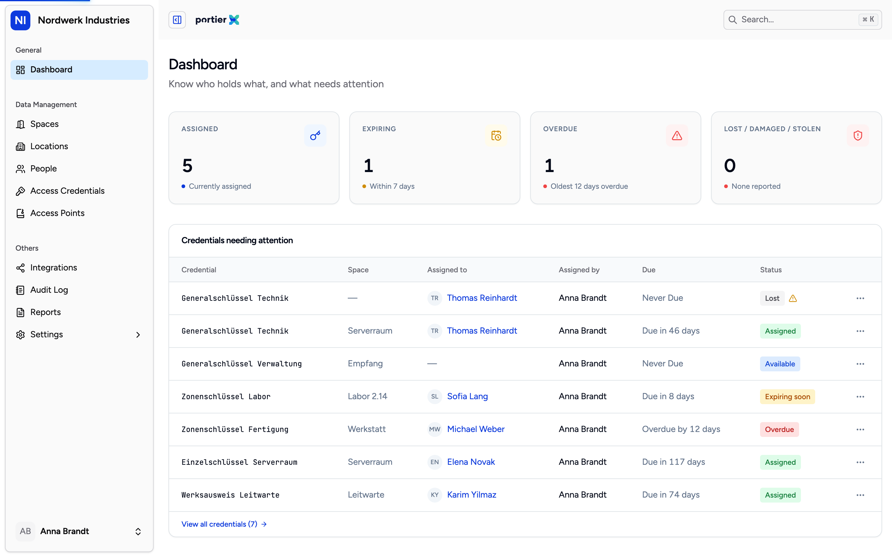 Credentials needing attention. Six columns, and Status is the one you would sort by if you could.