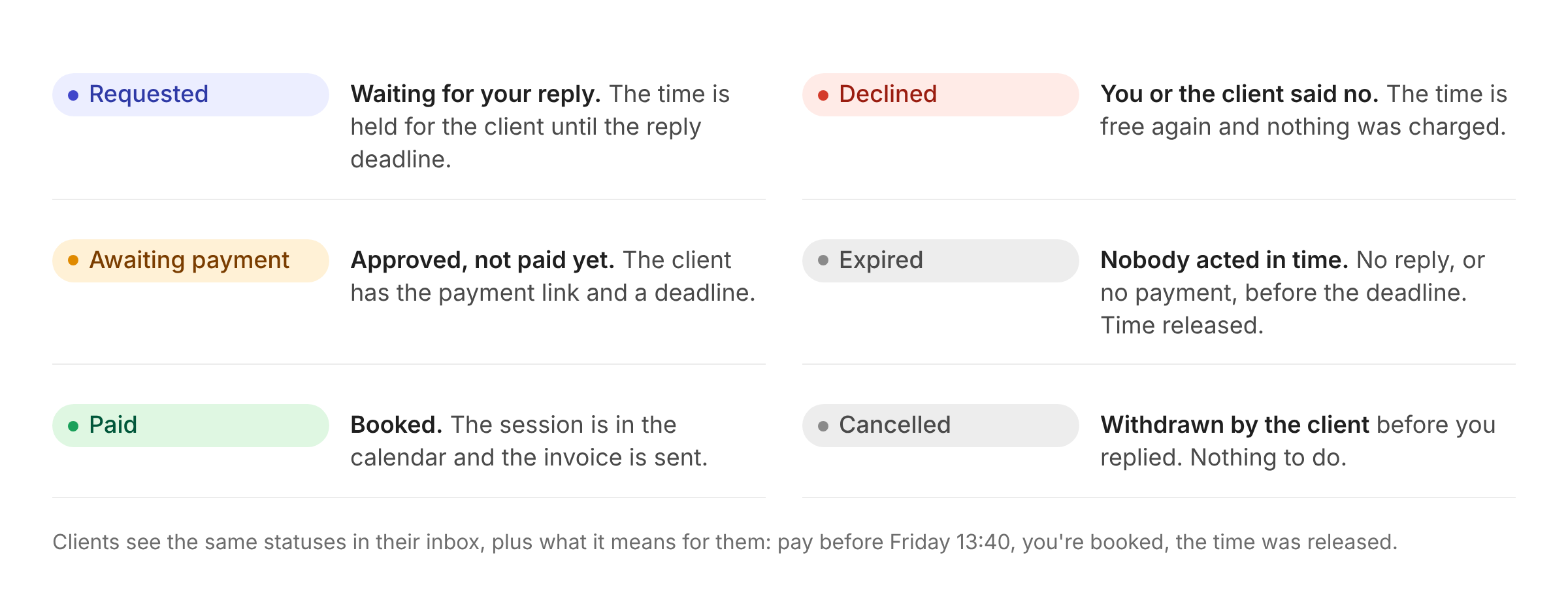 The six request statuses: Requested, Awaiting payment, Paid, Declined, Expired, Cancelled