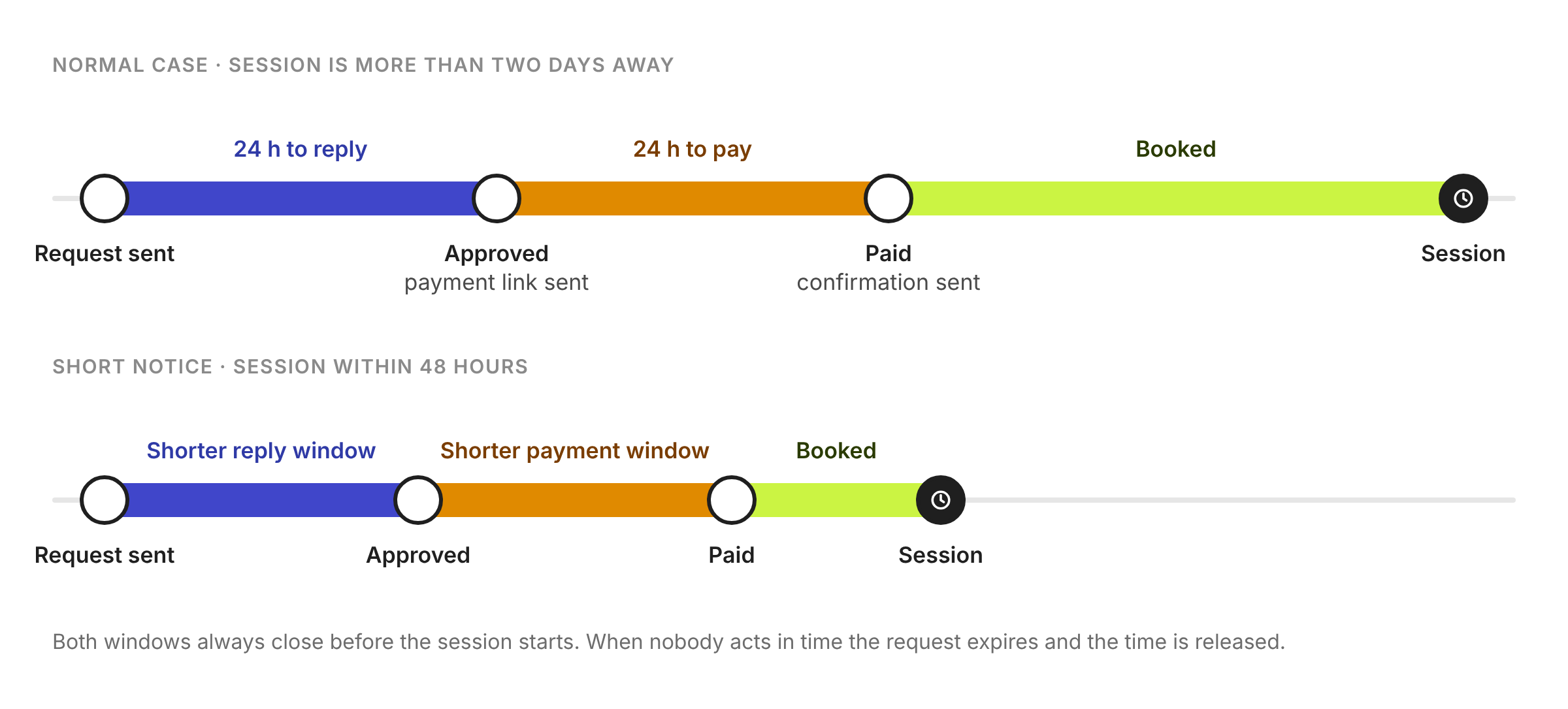 Timeline of the reply and payment windows, and how both are cut short when the session is within 48 hours