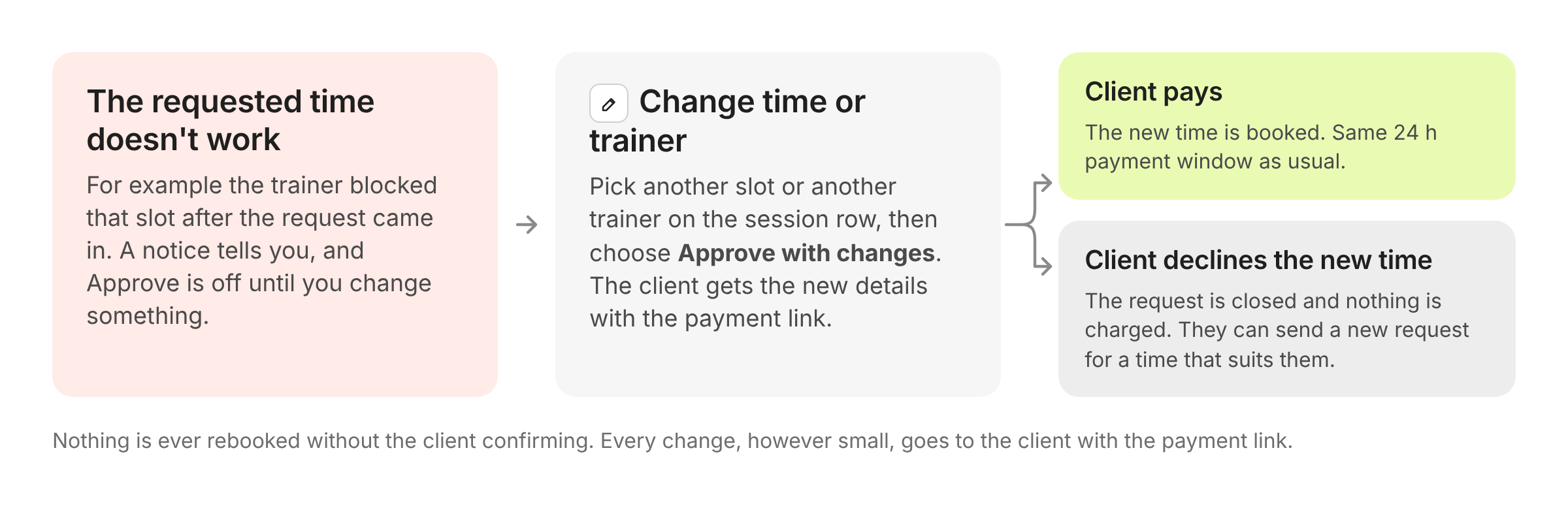 When the requested time doesn't work: change the time or trainer, approve with changes, and the client either pays or declines