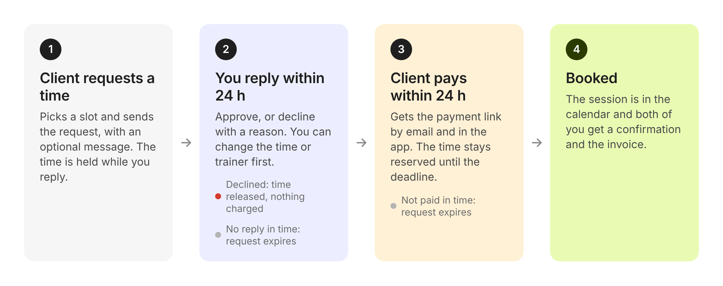 The four steps of a request: client requests a time, you reply within 24 hours, client pays within 24 hours, booked