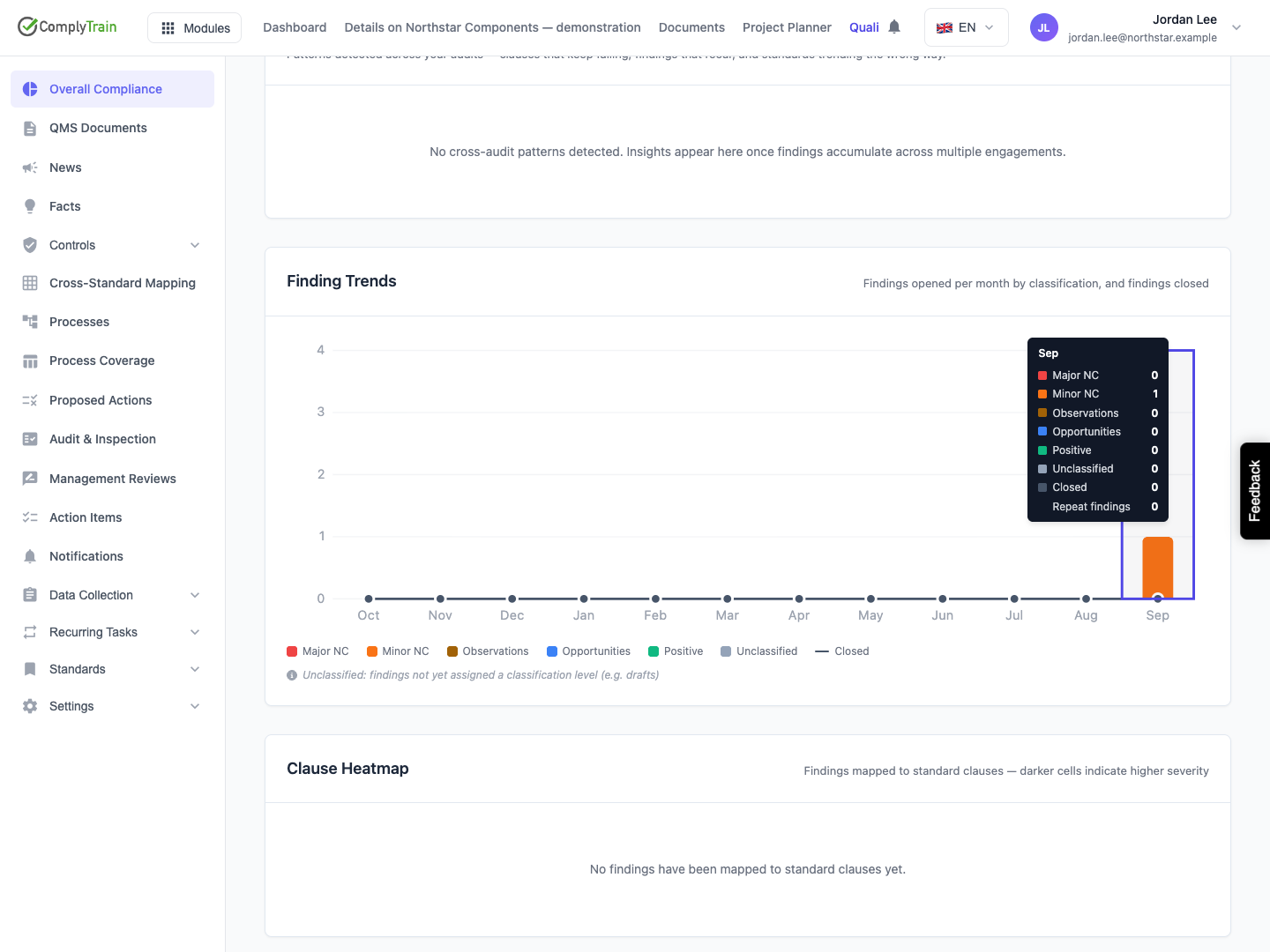 Read the standard-filtered trend Only one of the retained findings belongs to an ISO 9001 engagement. Its tooltip shows one minor finding and no closures in the current month.