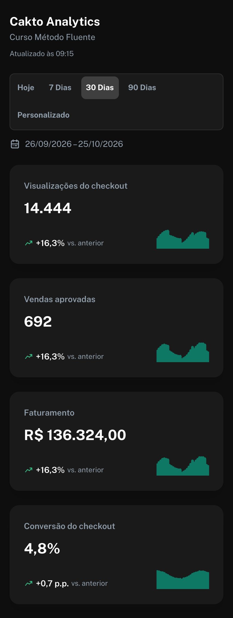 Cakto Analytics no celular, com o período e os indicadores principais em uma coluna