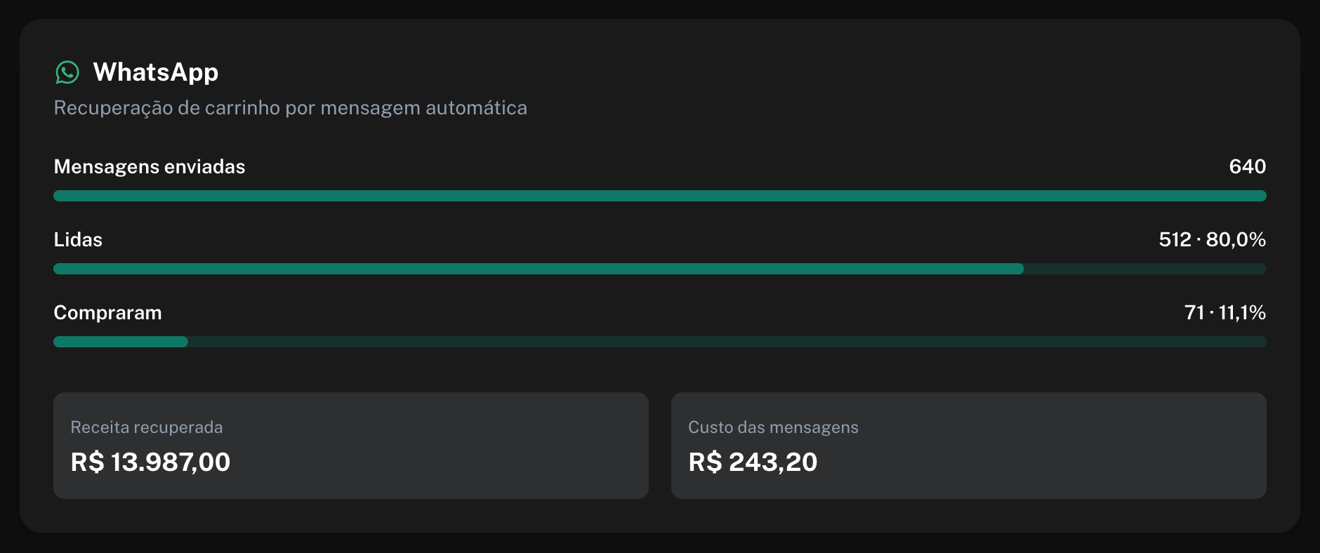 Bloco WhatsApp com mensagens enviadas, lidas, compras, receita recuperada e custo das mensagens