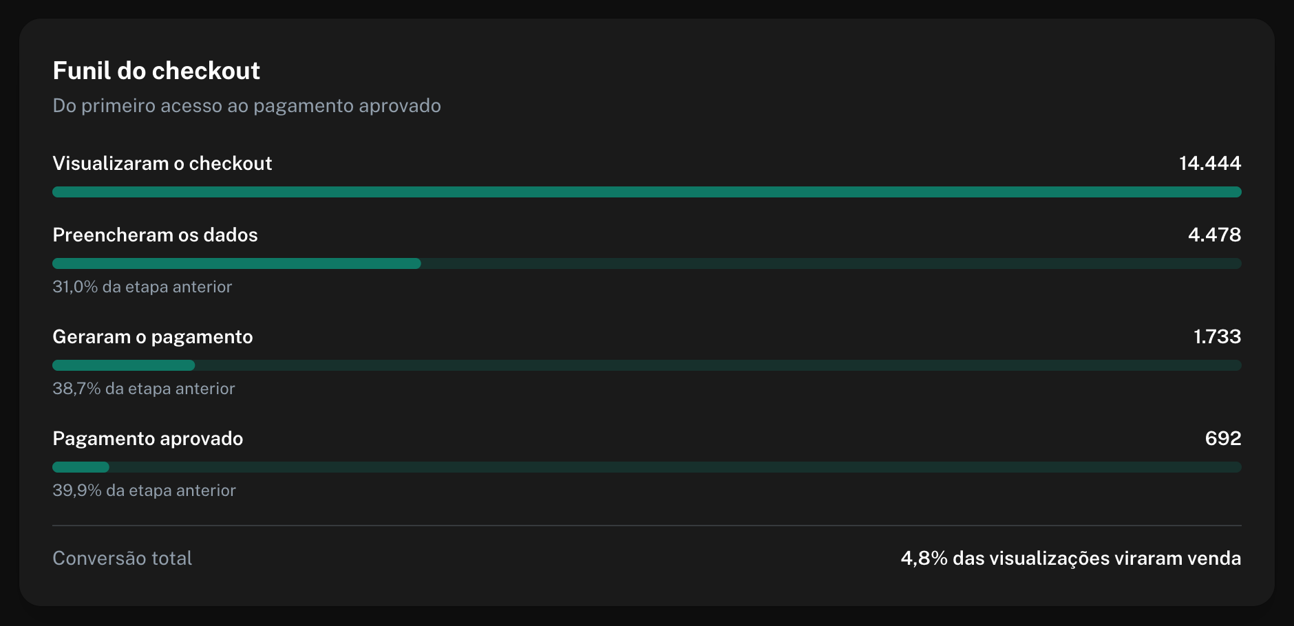 Funil com as etapas Visualizaram o checkout, Preencheram os dados, Geraram o pagamento e Pagamento aprovado