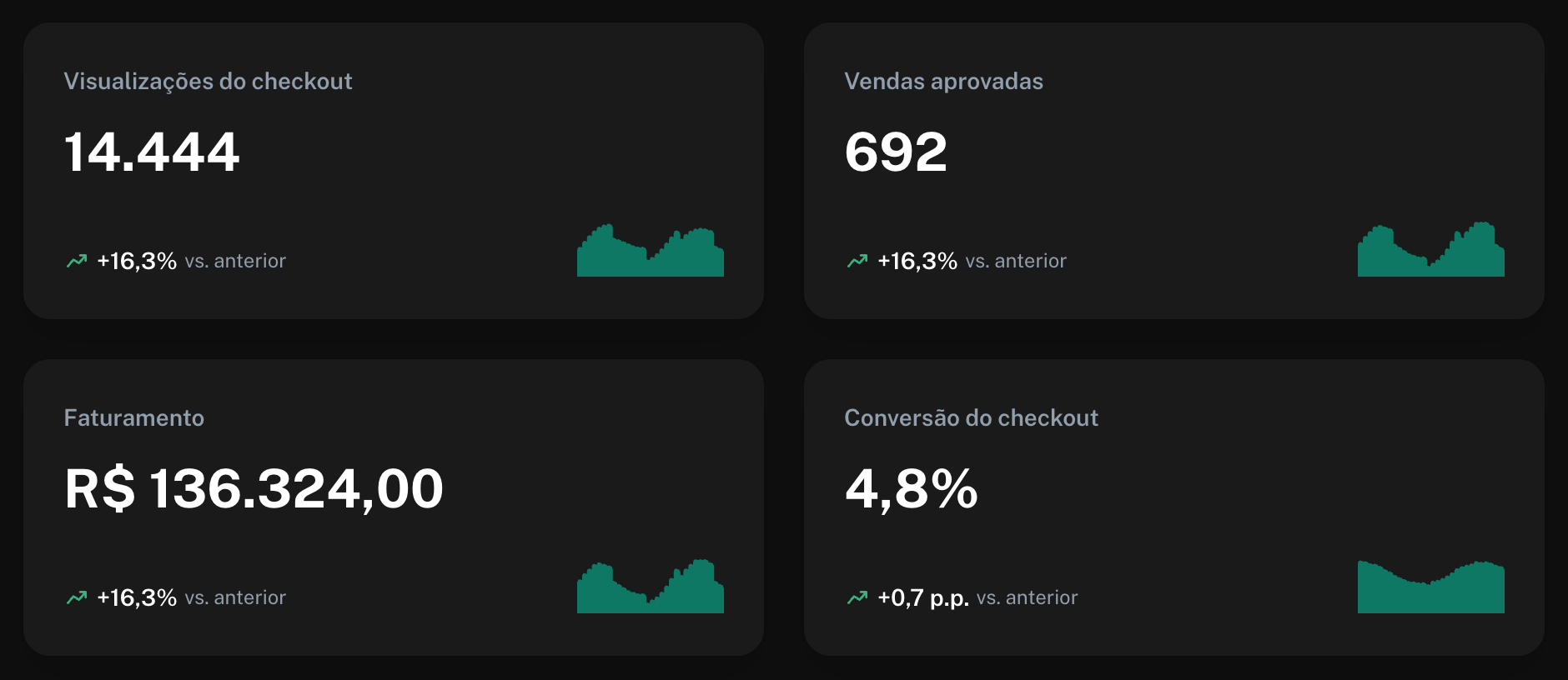 Quatro cards: Visualizações do checkout, Vendas aprovadas, Faturamento e Conversão do checkout, cada um com variação e mini gráfico