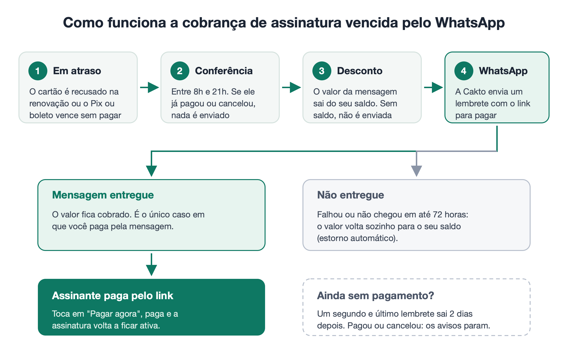 Fluxo da cobrança: a renovação fica em atraso, a Cakto confere se o assinante já pagou, o valor é descontado do saldo e o lembrete é enviado no WhatsApp; se entregue fica cobrado, se não entregue é estornado; o assinante paga pelo link, e sem pagamento um segundo lembrete sai 2 dias depois
