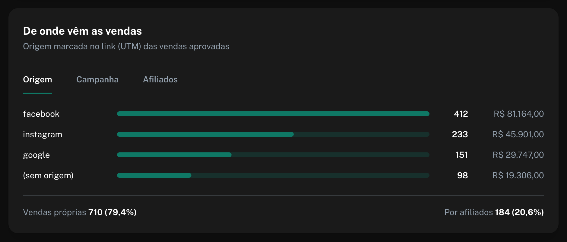Vendas aprovadas por origem, com abas Origem, Campanha e Afiliados, e a divisão entre vendas próprias e por afiliados