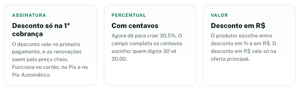 Assinatura — Desconto só na 1ª cobrança: o desconto vale no primeiro pagamento, e as renovações saem pelo preço cheio. Funciona no cartão, no Pix e no Pix Automático. Percentual — Com centavos: agora dá para criar 30,5%. O campo completa os centavos sozinho: quem digita 30 vê 30,00. Valor — Desconto em R$: o produtor escolhe entre desconto em % e em R$. O desconto em R$ vale só na oferta principal.