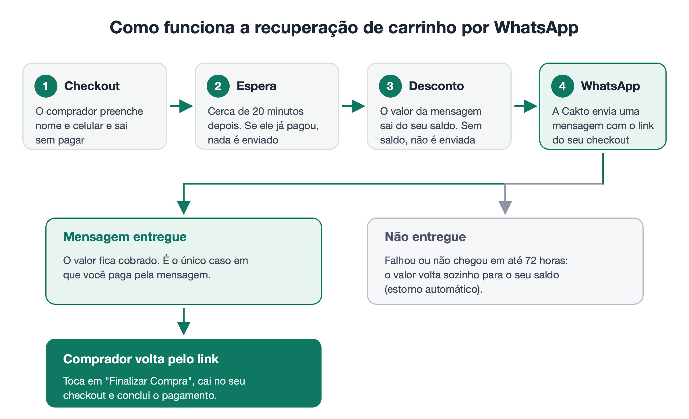 Fluxo da recuperação: o comprador sai do checkout sem pagar, cerca de 20 minutos depois o valor é descontado do saldo, a mensagem é enviada no WhatsApp; se entregue fica cobrada, se não entregue é estornada, e o comprador volta pelo link