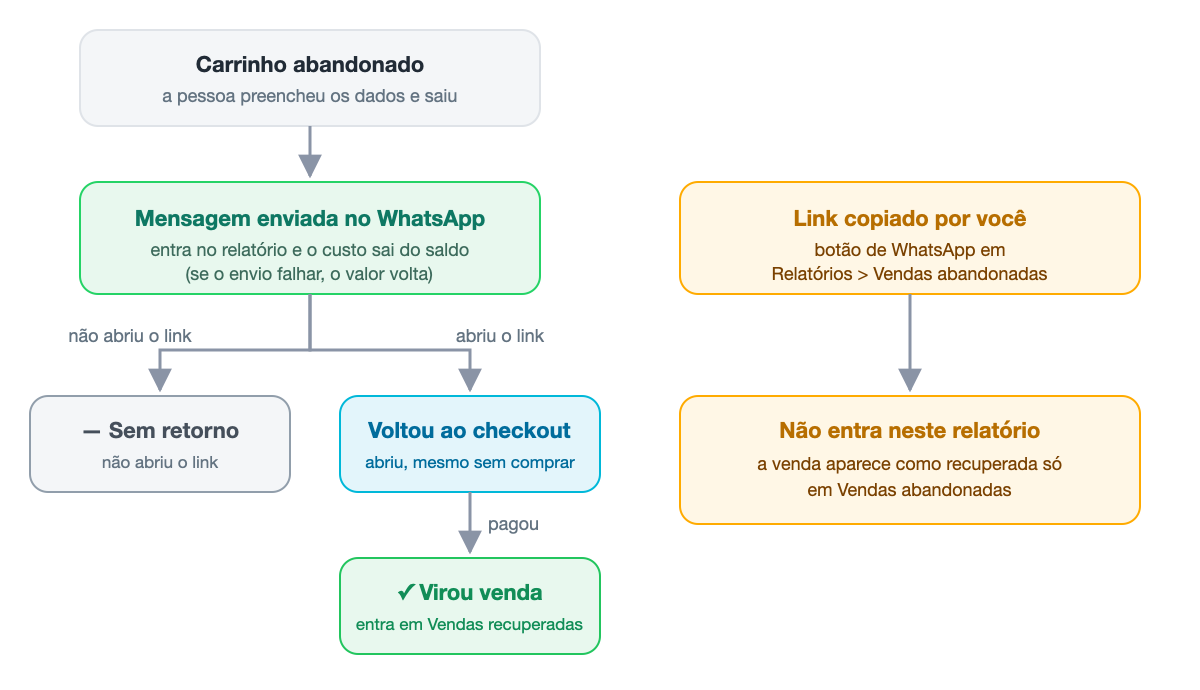 Fluxo: carrinho abandonado, mensagem enviada, não abriu o link vira Sem retorno, abriu vira Voltou ao checkout, pagou vira Virou venda. O link copiado por você em Vendas abandonadas não entra neste relatório