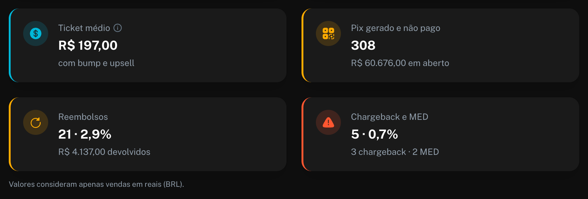 Cards de Ticket médio, Pix gerado e não pago, Reembolsos e Chargeback e MED