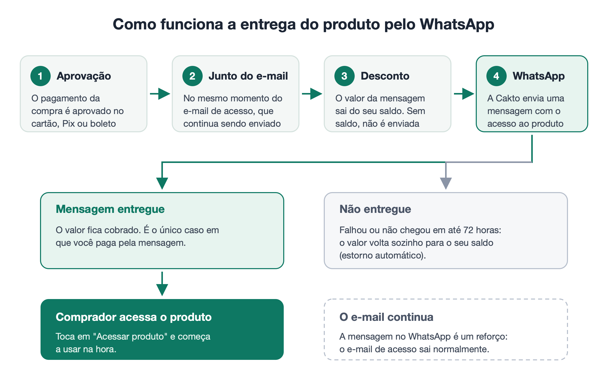 Fluxo da entrega: o pagamento é aprovado, no mesmo momento do e-mail de acesso o valor é descontado do saldo e a mensagem é enviada no WhatsApp; se entregue fica cobrada, se não entregue é estornada, e o comprador acessa o produto pelo botão