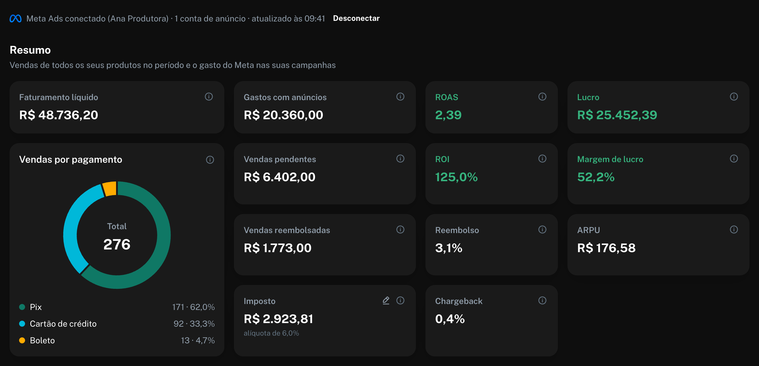 Resumo com faturamento líquido, gastos com anúncios, ROAS, lucro, vendas por pagamento, pendentes, ROI, margem, reembolsos, ARPU, imposto e chargeback