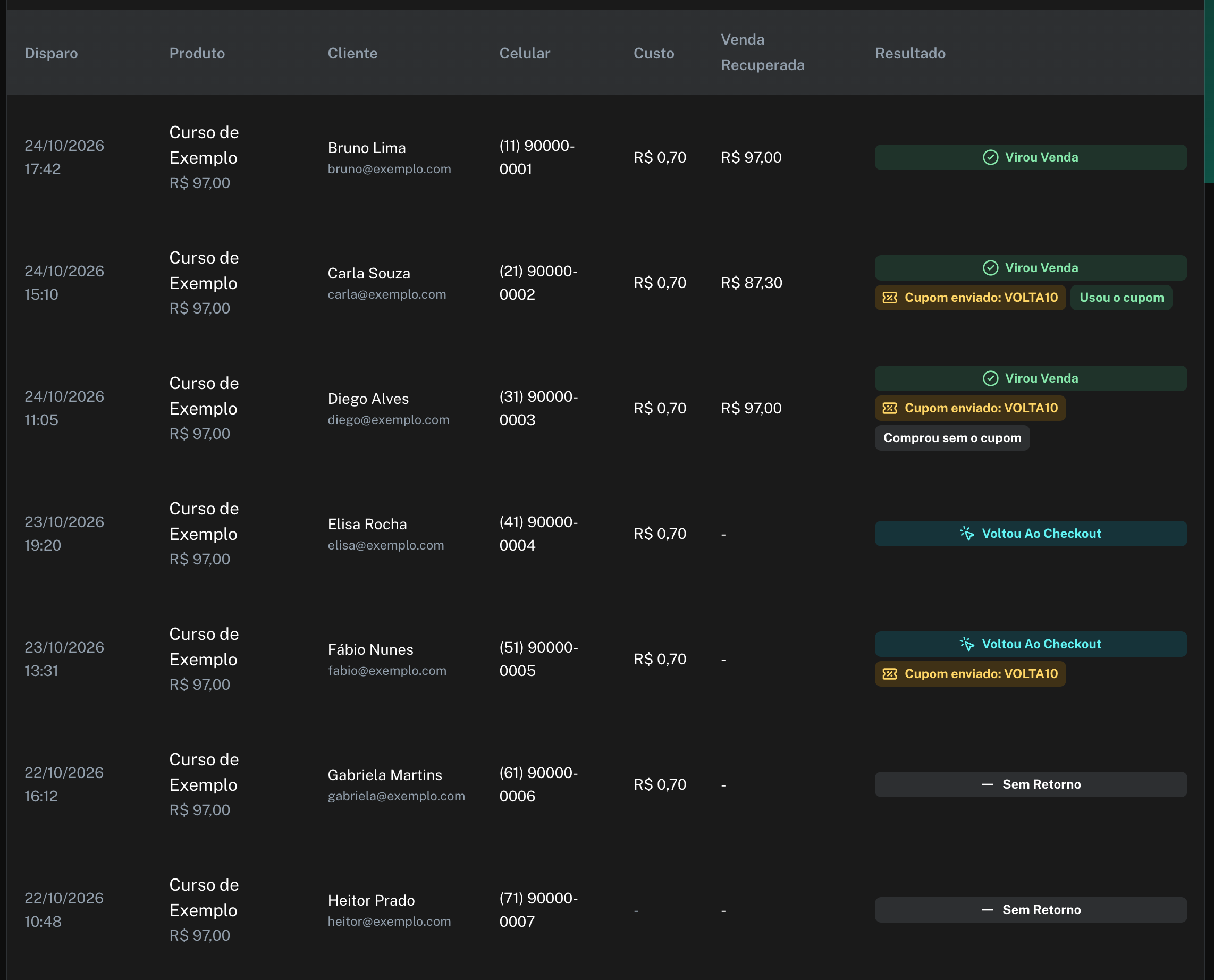 Lista do relatório com sete mensagens de exemplo, uma para cada caso: venda sem cupom, venda com cupom usado, venda sem usar o cupom recebido, voltou ao checkout, voltou ao checkout com cupom, sem retorno e envio estornado sem custo