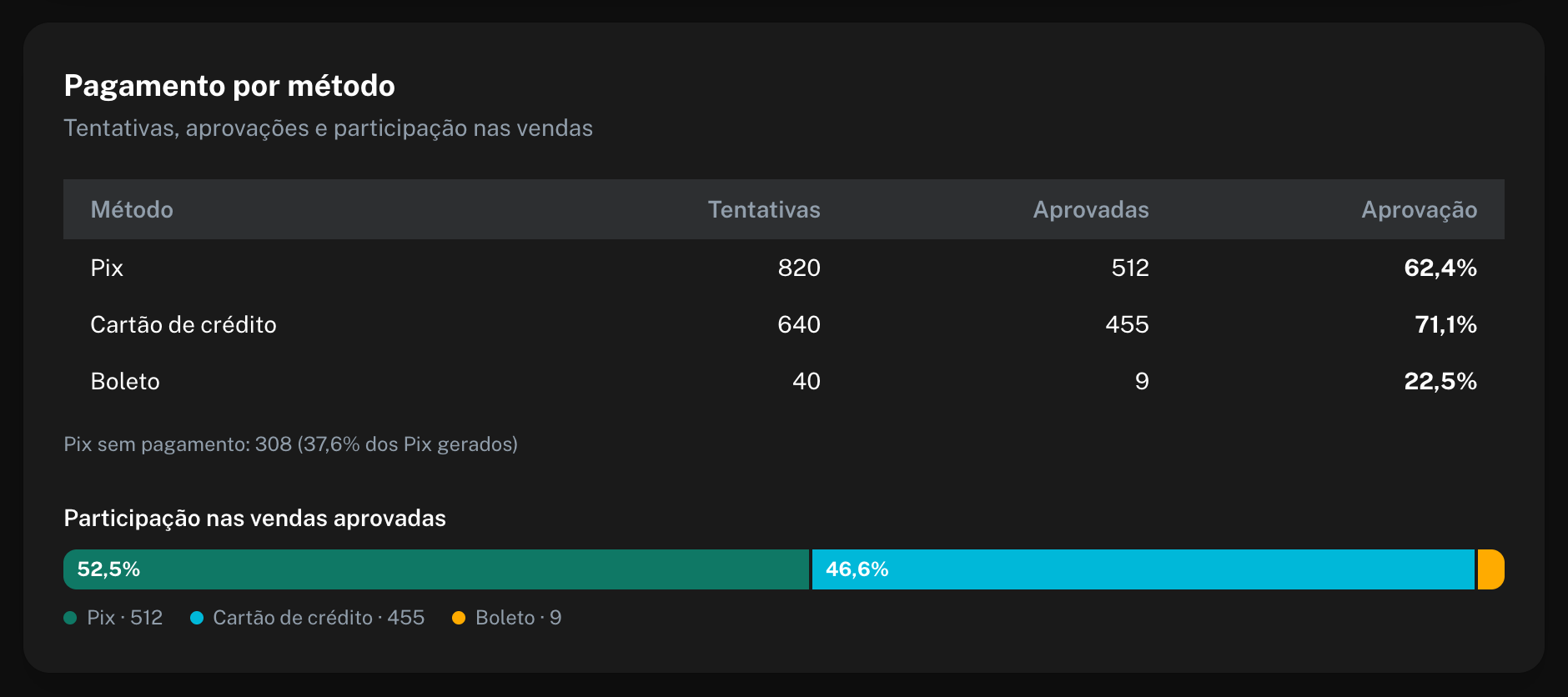 Tabela com tentativas, aprovadas e taxa de aprovação de Pix, cartão de crédito e boleto, e a barra de participação nas vendas