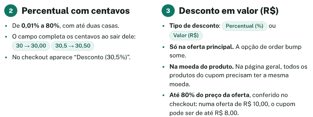 2. Percentual com centavos: de 0,01% a 80%, com até duas casas. O campo completa os centavos ao sair dele: 30 → 30,00; 30,5 → 30,50. No checkout aparece “Desconto (30,5%)”. 3. Desconto em valor (R$): tipo de desconto Percentual (%) ou Valor (R$). Só na oferta principal: a opção de order bump some. Na moeda do produto: na página geral, todos os produtos do cupom precisam ter a mesma moeda. Até 80% do preço da oferta, conferido no checkout: numa oferta de R$ 10,00, o cupom pode ser de até R$ 8,00.