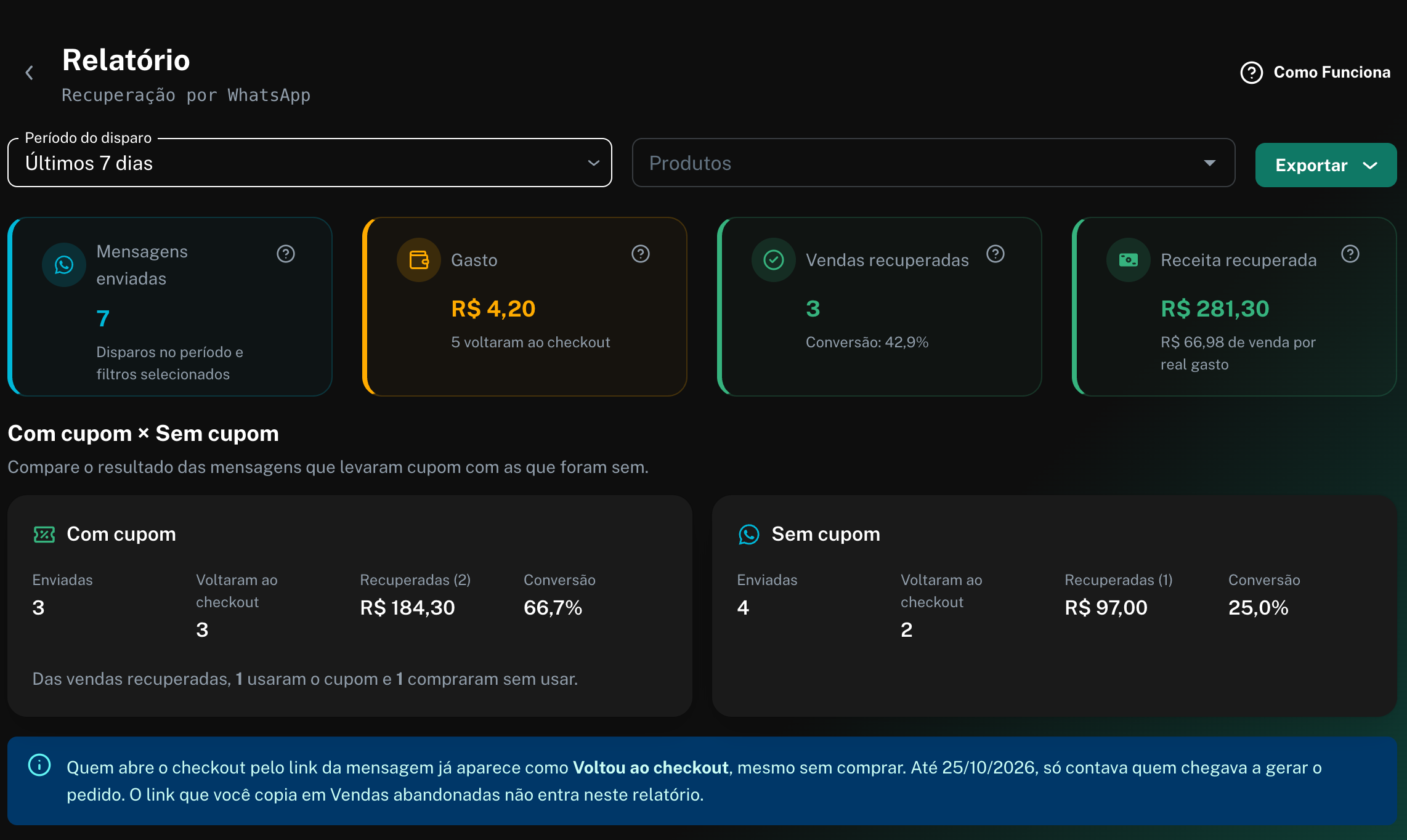 Topo do relatório com os filtros, os quatro cartões de resultado e o bloco Com cupom × Sem cupom