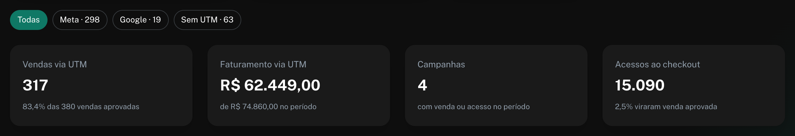 Filtros Todas, Meta, Google e Sem UTM e os cards Vendas via UTM, Faturamento via UTM, Campanhas e Acessos ao checkout