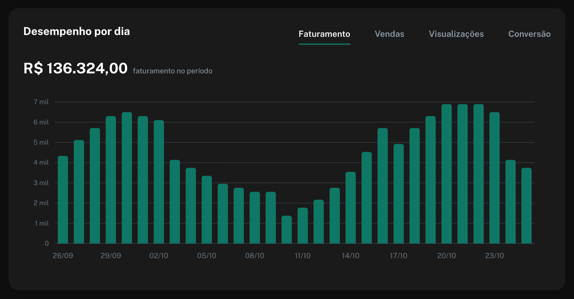 Gráfico de barras com o faturamento de cada dia do período e as abas Faturamento, Vendas, Visualizações e Conversão