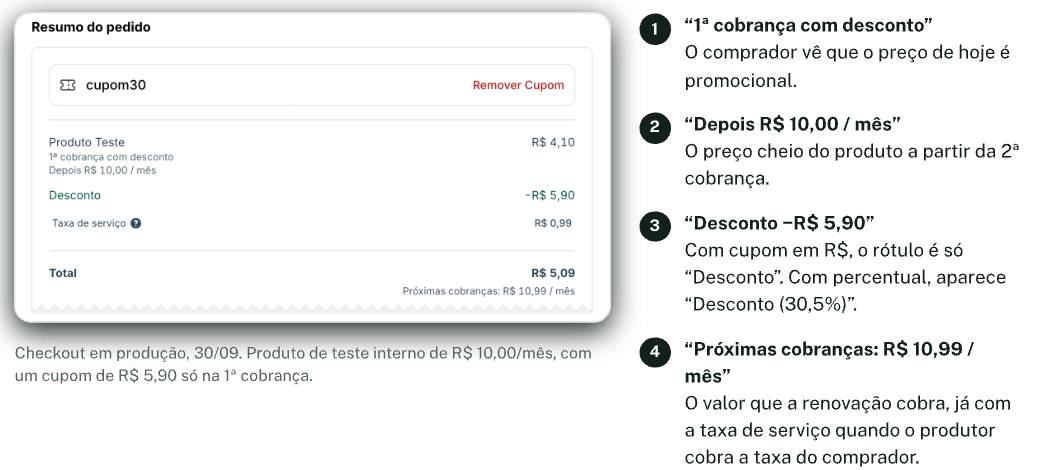 Resumo do pedido no checkout com o cupom30. 1) “1ª cobrança com desconto”: o comprador vê que o preço de hoje é promocional. 2) “Depois R$ 10,00 / mês”: o preço cheio do produto a partir da 2ª cobrança. 3) “Desconto −R$ 5,90”: com cupom em R$, o rótulo é só “Desconto”; com percentual, aparece “Desconto (30,5%)”. 4) “Próximas cobranças: R$ 10,99 / mês”: o valor que a renovação cobra, já com a taxa de serviço quando o produtor cobra a taxa do comprador. Checkout em produção, 30/09. Produto de teste interno de R$ 10,00/mês, com um cupom de R$ 5,90 só na 1ª cobrança.