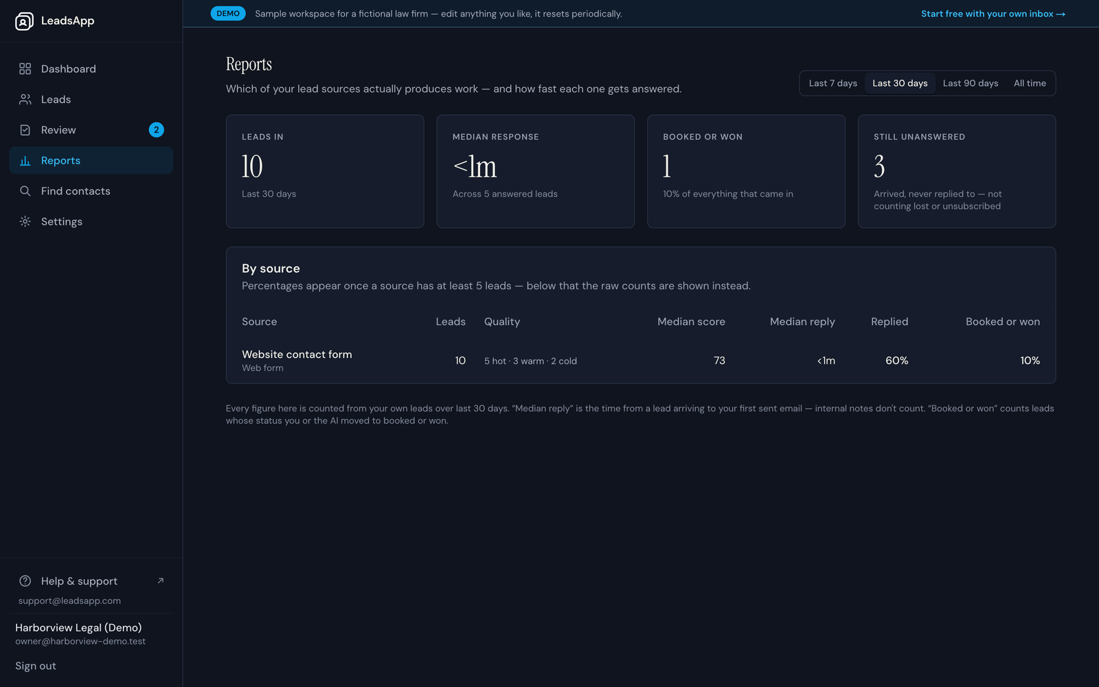 The LeadsApp reports page showing response time and conversion by source